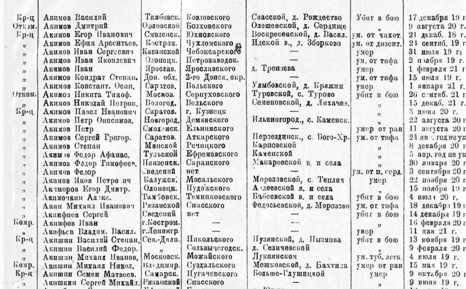 Из списка потерь РККА на 51 тыс. погибших (изд. 1926 г.)