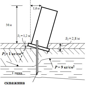 Схема грунтовых условий и деформации Пизанской башни