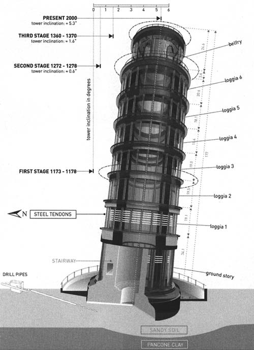Этапы строительства Пизанской башни